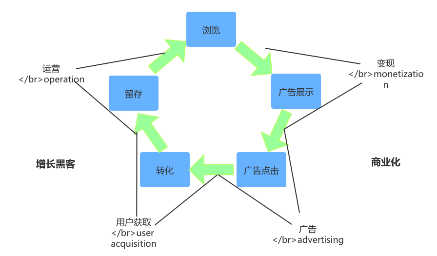 商业化体系大闭环