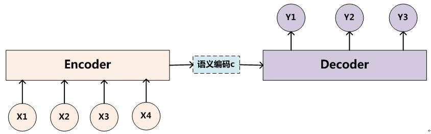 Encoder-Decoder框架