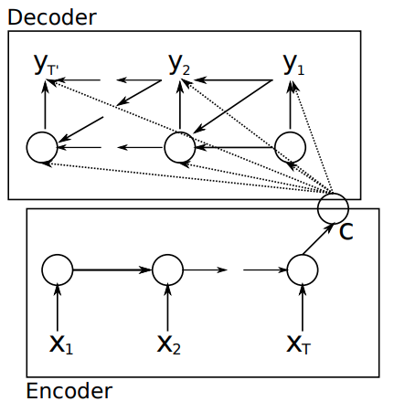 RNN Encoder–Decoder